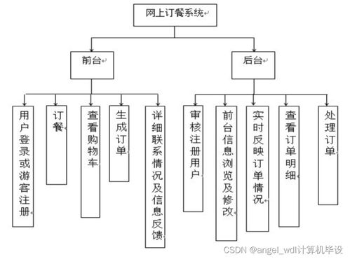 一体化餐饮服务解决方案 从小程序点餐到全平台系统开发与策划